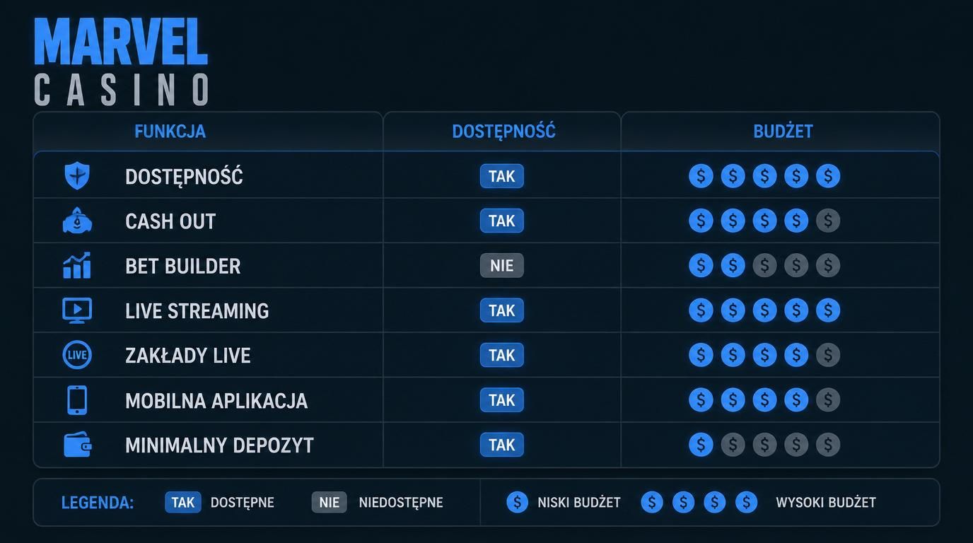 Lista funkcji przyjaznych graczom z małym budżetem z Marvel Casino